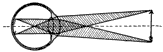 Production of an image by crystalline lens of eye